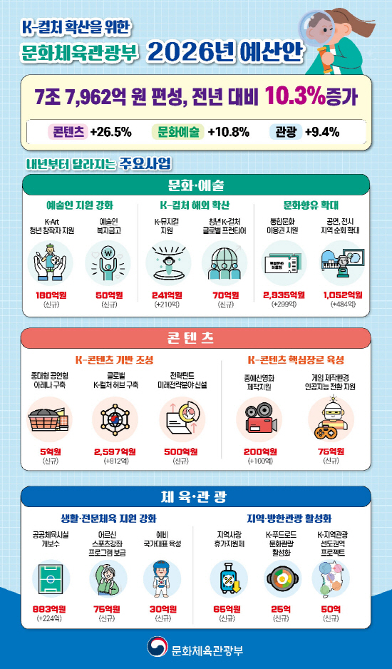 2026년 문체부 예산 편성 그림.
